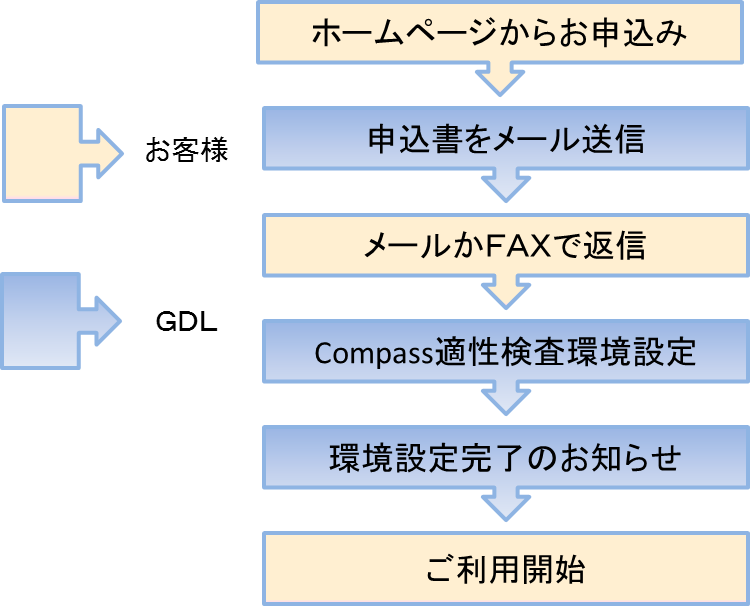 Compass申込の流れ.png