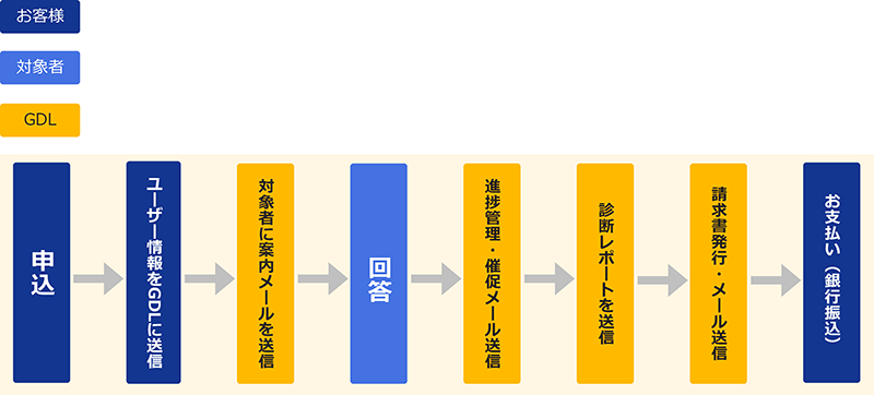 評価傾向診断のご利用の流れです。