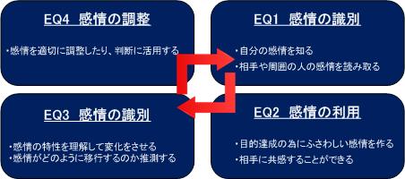 EQ能力相関図