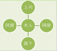 上司、同僚、部下からの評価ができます。