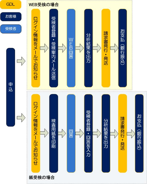 Compass適性検査ご利用の流れ図