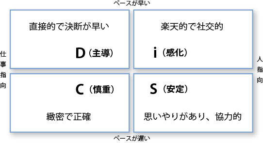 DiSC Classicは、「D(主導)」、「i（感化)」、「C(慎重)」、「S(安定)」の4つの特性の側面から、受験者の行動特性を分析します。