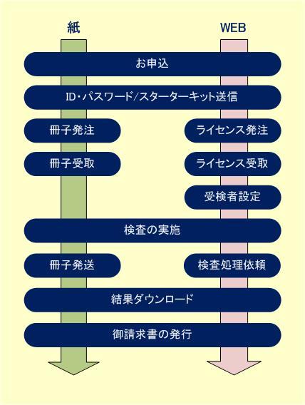 インサイトご利用の流れ図