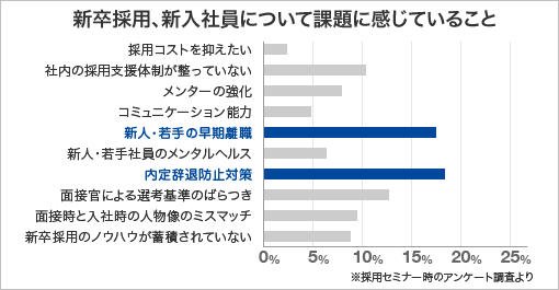 新卒採用、新入社員の課題に感じること