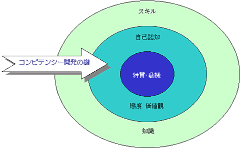 コンピテンシー開発の鍵