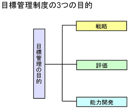 目標管理の目的・意義