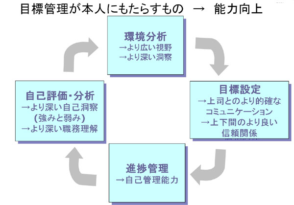 目標管理がもたらす能力向上