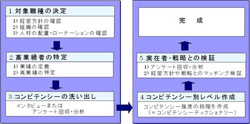 コンピテンシーモデル構築